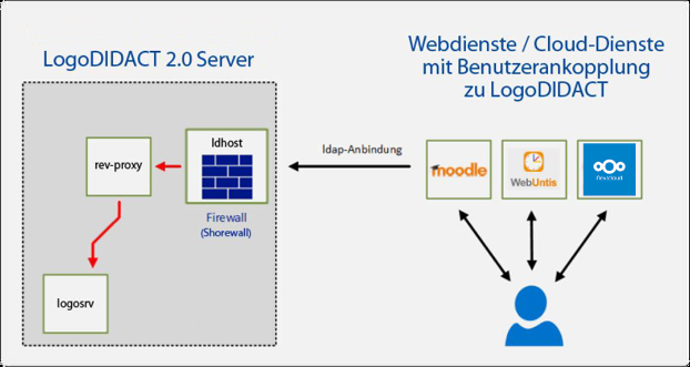 Grafik für LDAp.png